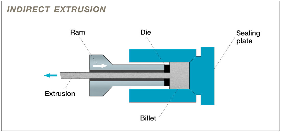 indirect extrusion