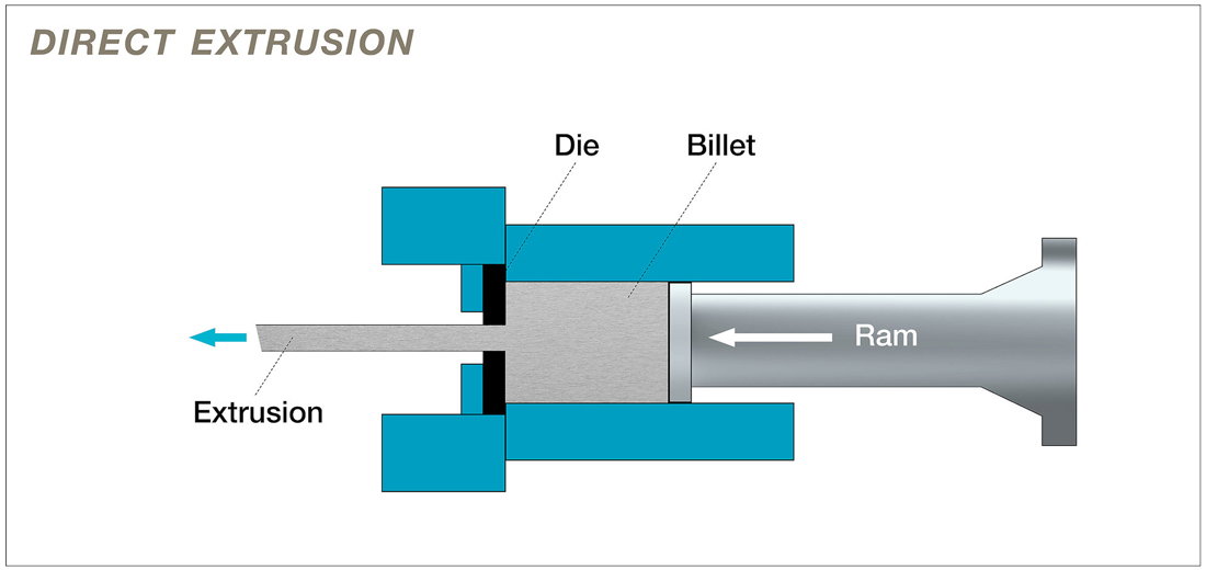 direct extrusion